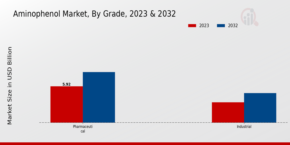 Aminophenol Market Grade Insights