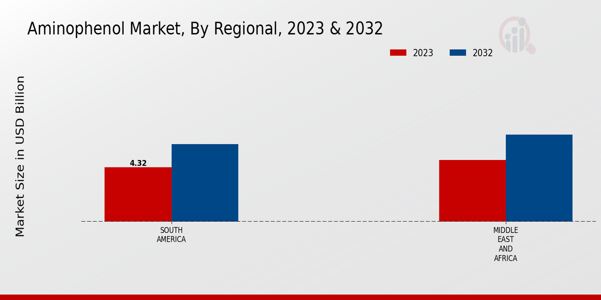 Aminophenol Market Regional Insights