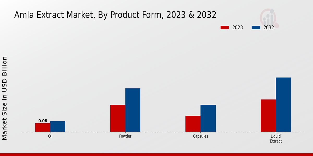 Amla Extract Market Product Form