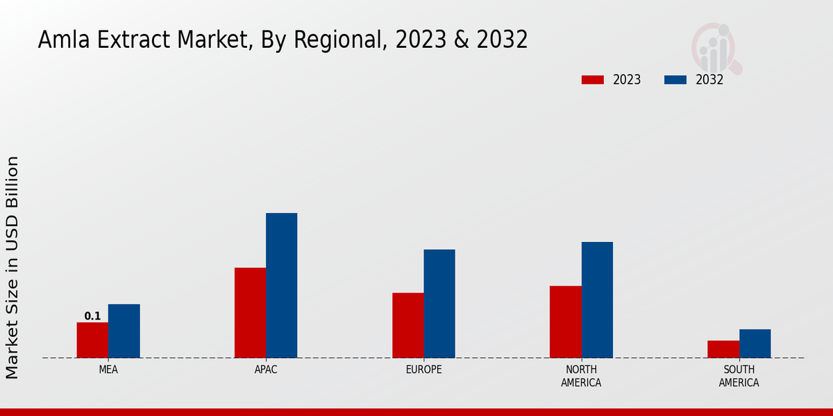 Amla Extract Market Regional