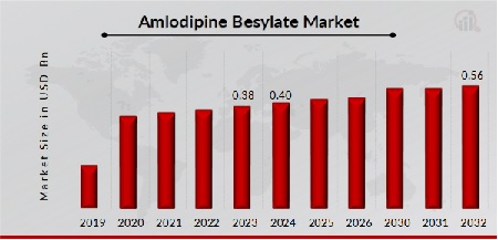 Amlodipine Besylate Market Overview