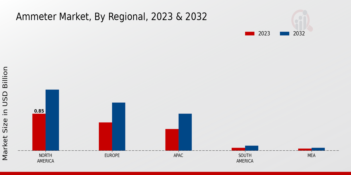 Ammeter Market Regional Insights, 2023 and 2032