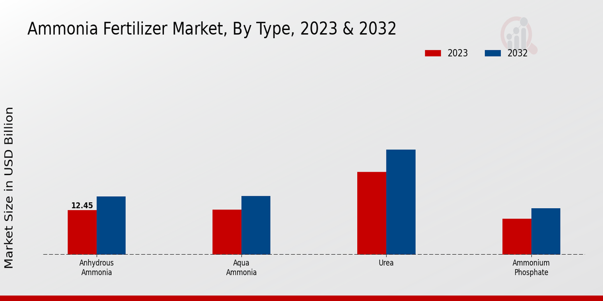 Ammonia Fertilizer Market Type Insights