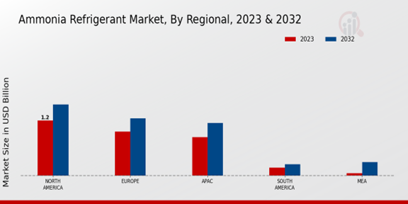 Ammonia Refrigerant Market Regional