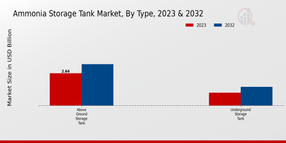 Ammonia Storage Tank Market Type Insights