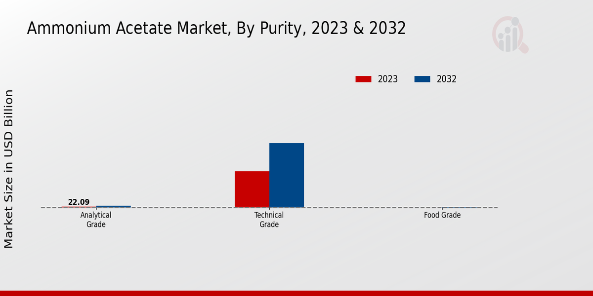 Ammonium Acetate Market Purity Insights