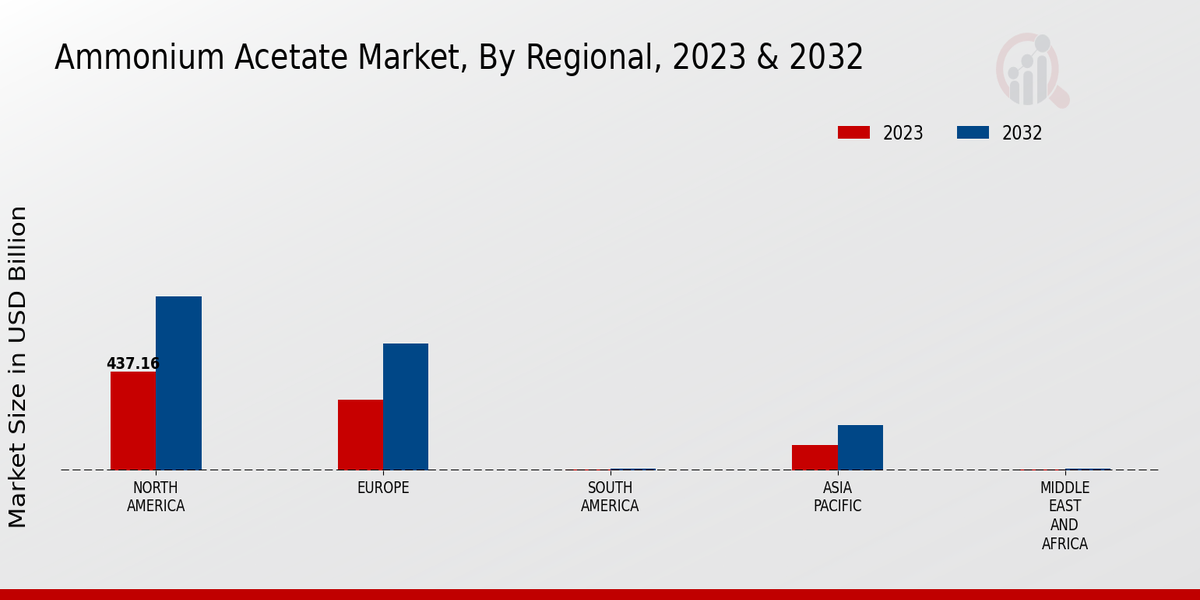 Ammonium Acetate Market Regional Insights