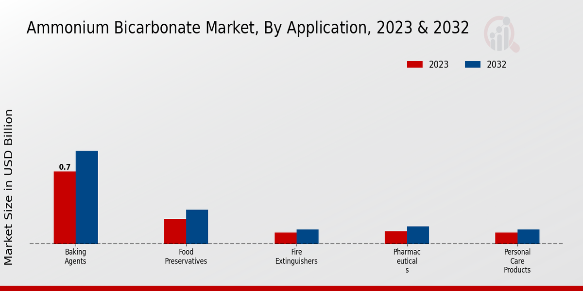 Ammonium Bicarbonate Market Application Insights  