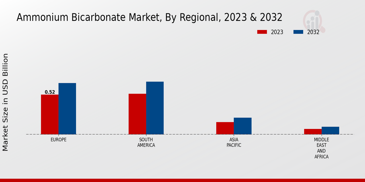 Ammonium Bicarbonate Market Regional Insights  