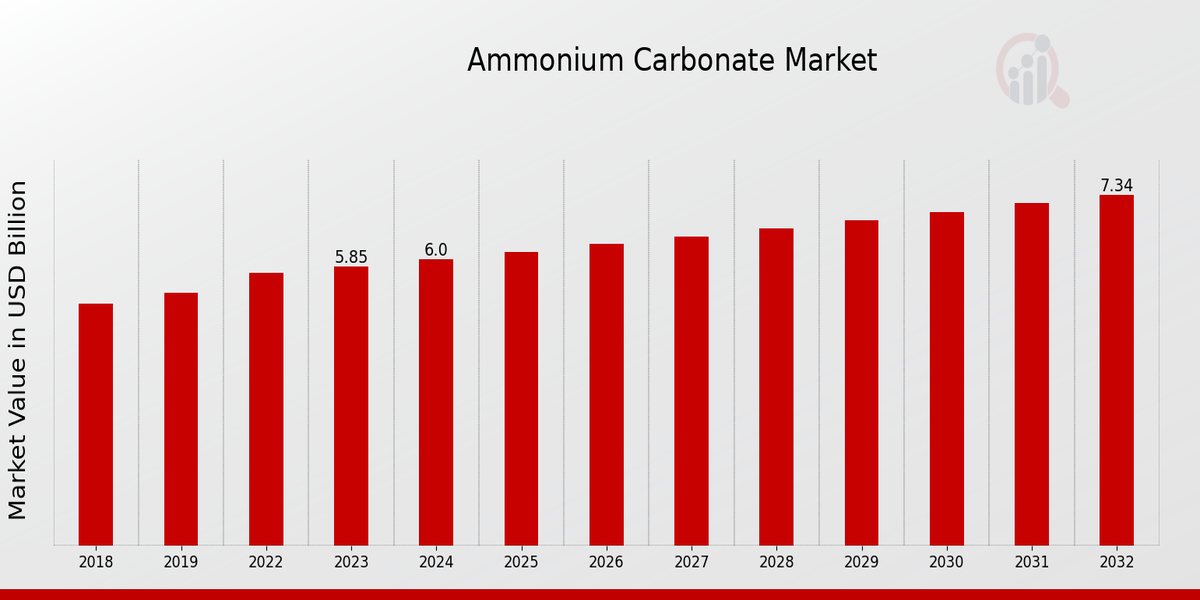 Ammonium Carbonate Market Overview