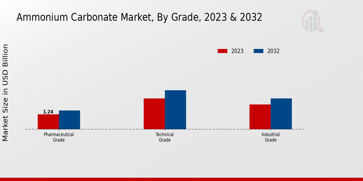 Ammonium Carbonate Market Grade Insights