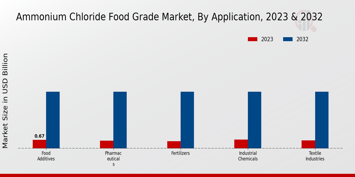 Ammonium Chloride Food Grade Market Application