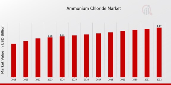 Ammonium Chloride Market Overview