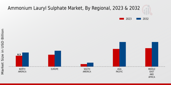 Ammonium Lauryl Sulphate Market Regional Insights