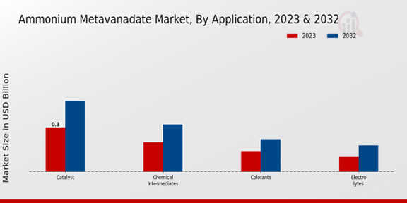 Ammonium Metavanadate Market Application