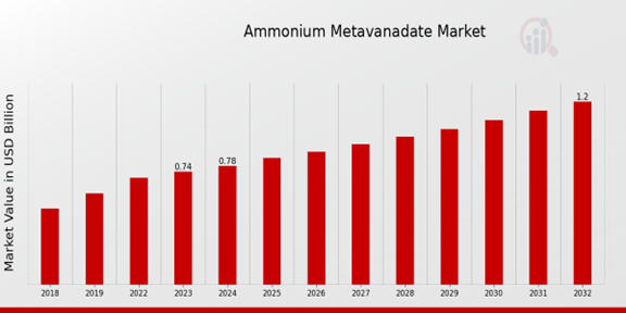 Ammonium Metavanadate Market Overview