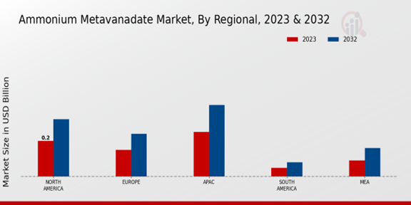 Ammonium Metavanadate Market Regional