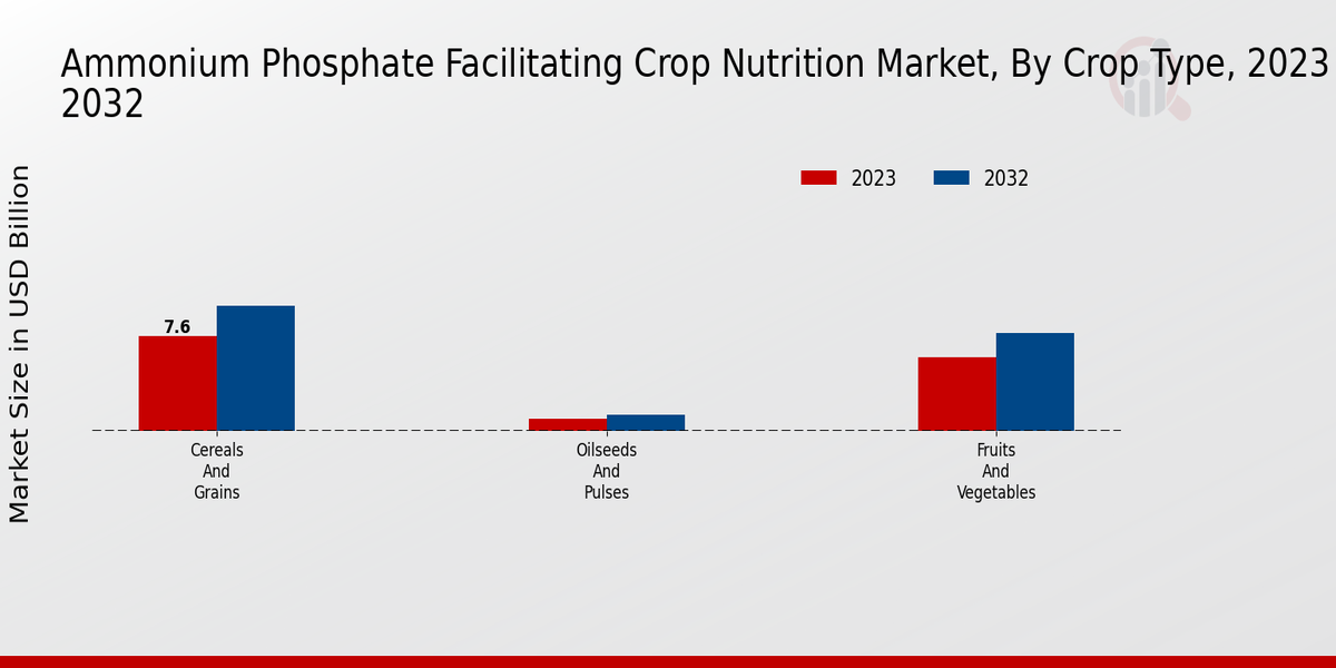 Ammonium Phosphate Facilitating Crop Nutrition Market Insights