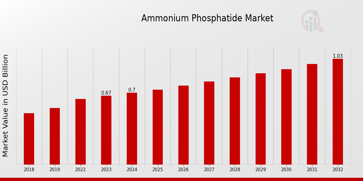 Ammonium Phosphatide Market Overview