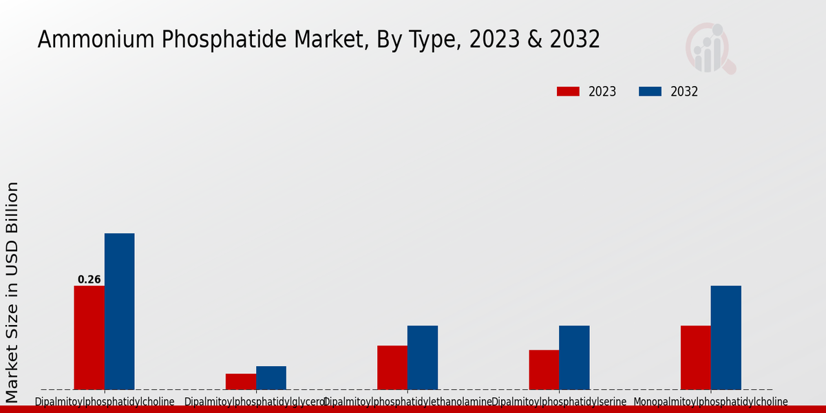 Ammonium Phosphatide Market Type