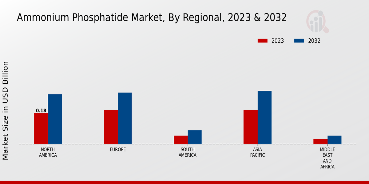 Ammonium Phosphatide Market Regional