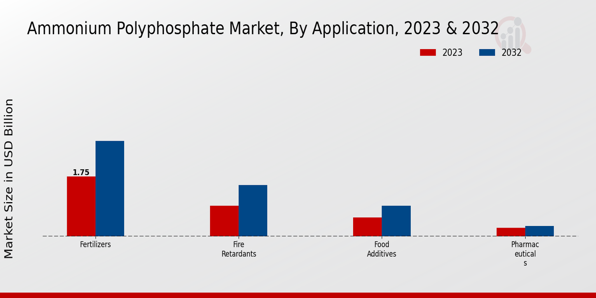 Ammonium Polyphosphate Market Application