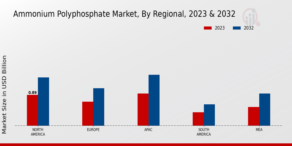 Ammonium Polyphosphate Market Regional