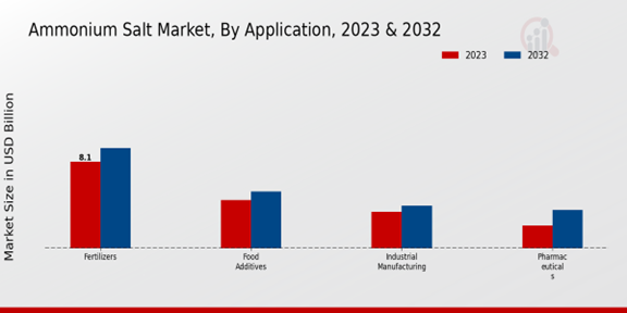 Ammonium Salt Market Application