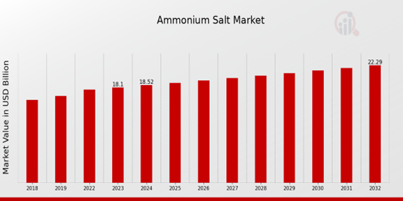 Ammonium Salt Market Overview