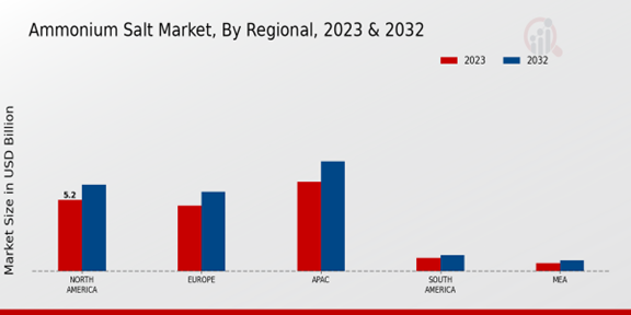 Ammonium Salt Market Regional