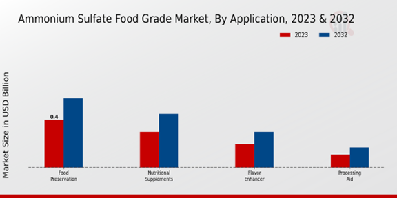 Ammonium Sulfate Food Grade Market Application