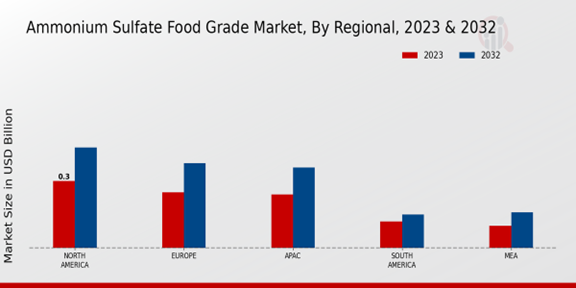 Ammonium Sulfate Food Grade Market Regional