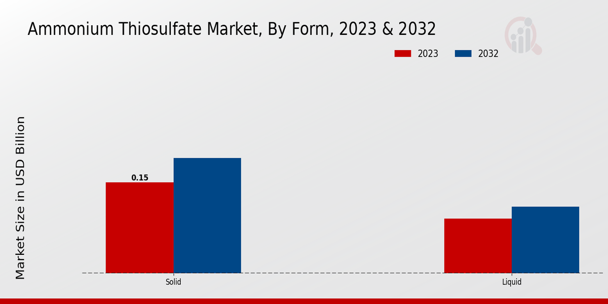 Ammonium Thiosulfate Market Form Insights