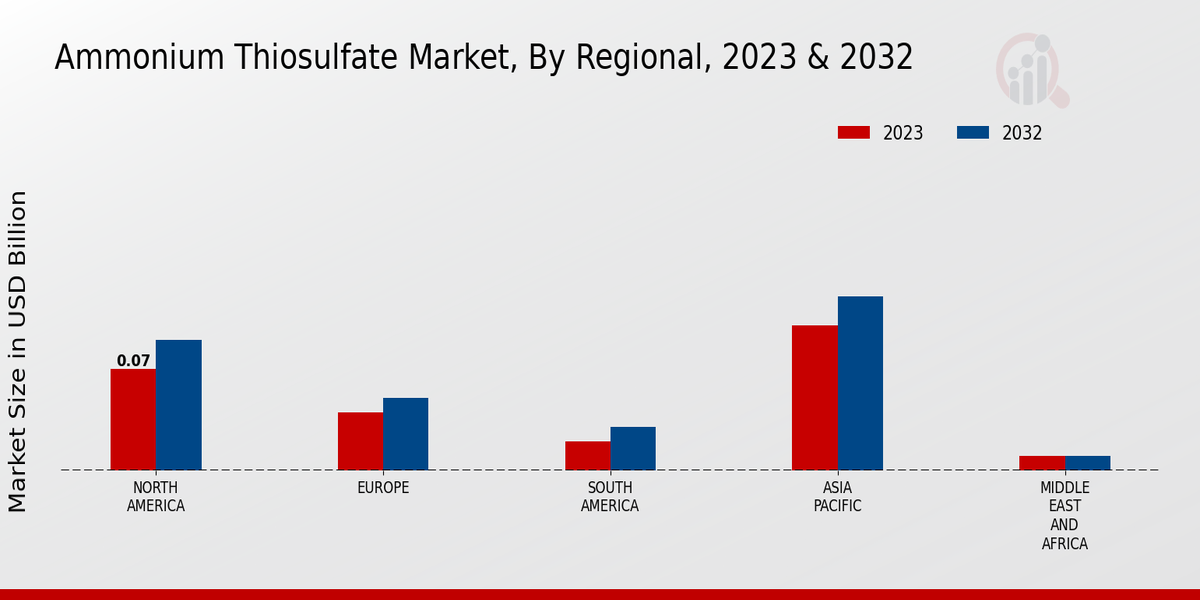 Ammonium Thiosulfate Market Regional Insights