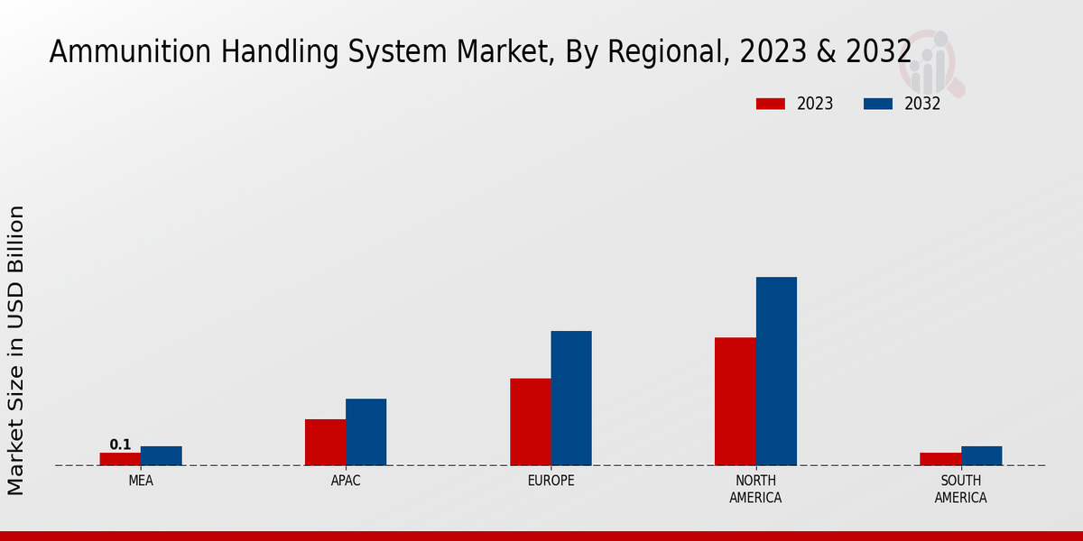 Ammunition Handling System Market By Regional 