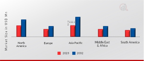 Ammunition Regional Insights