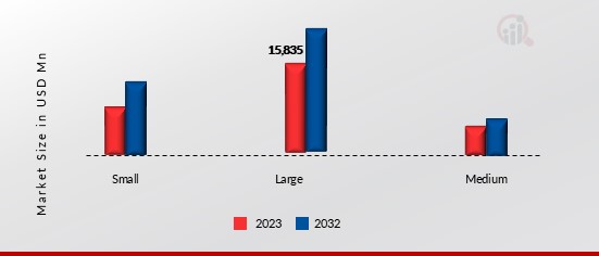  Ammunition Market, by Method, 2023 & 2032