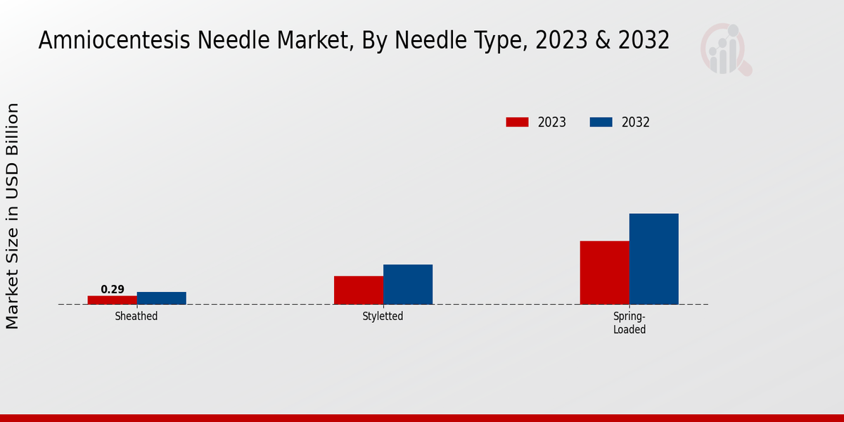 Amniocentesis Needle Market Needle Type Insights