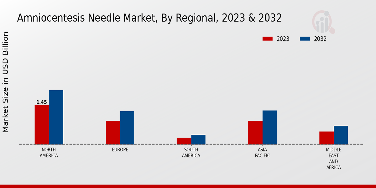 Amniocentesis Needle Market Regional Insights