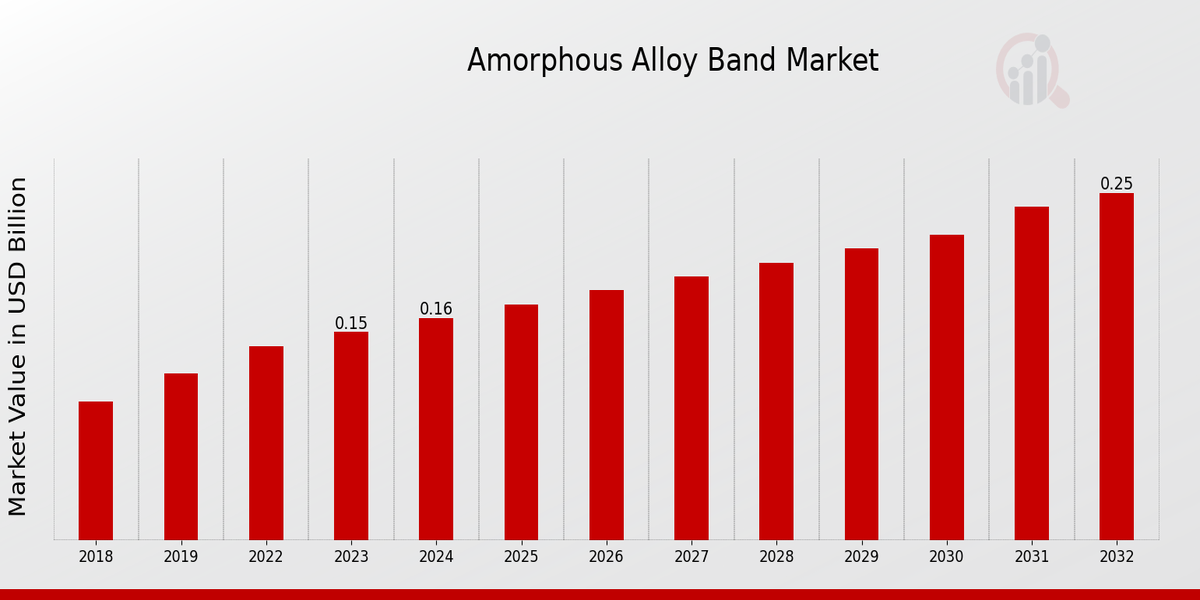 Amorphous Alloy Band Market Overview