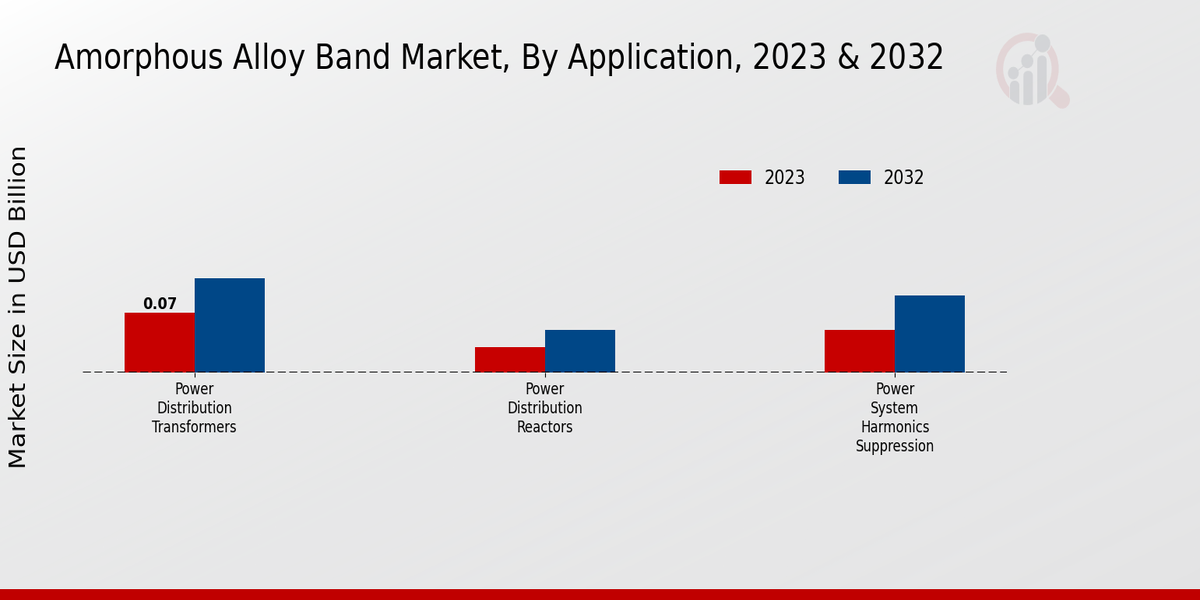 Amorphous Alloy Band Market Application Insights