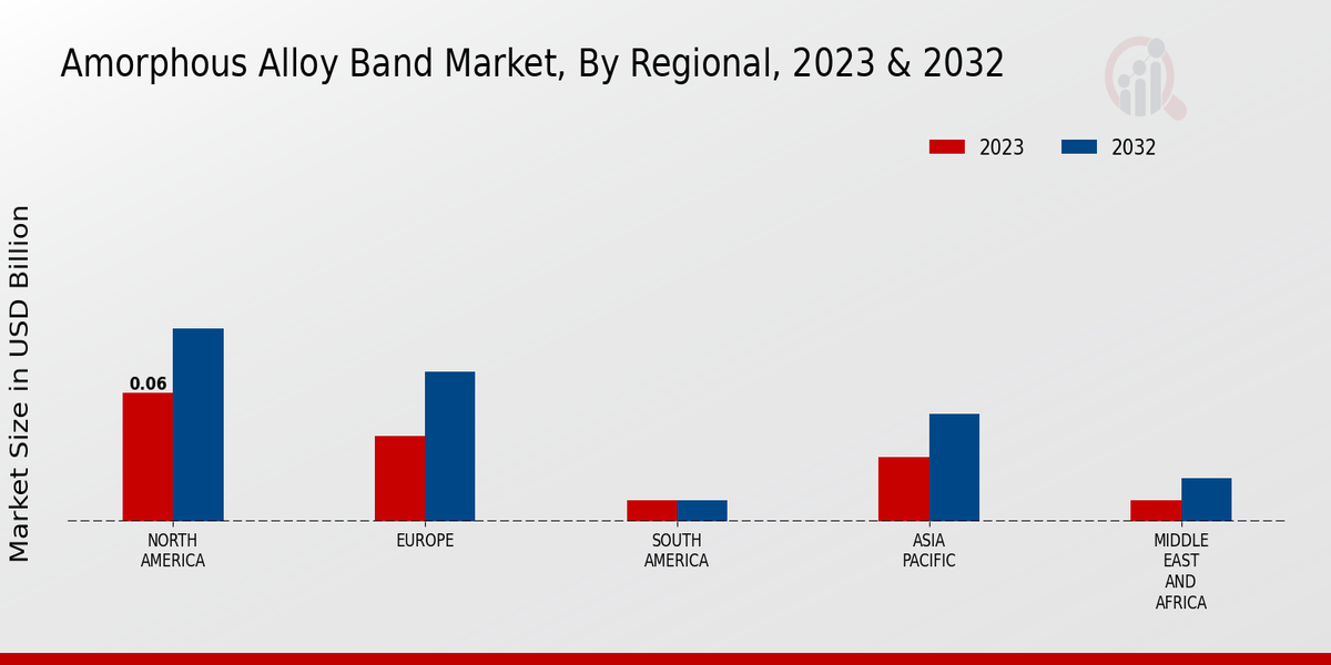 Amorphous Alloy Band Market Regional Insights