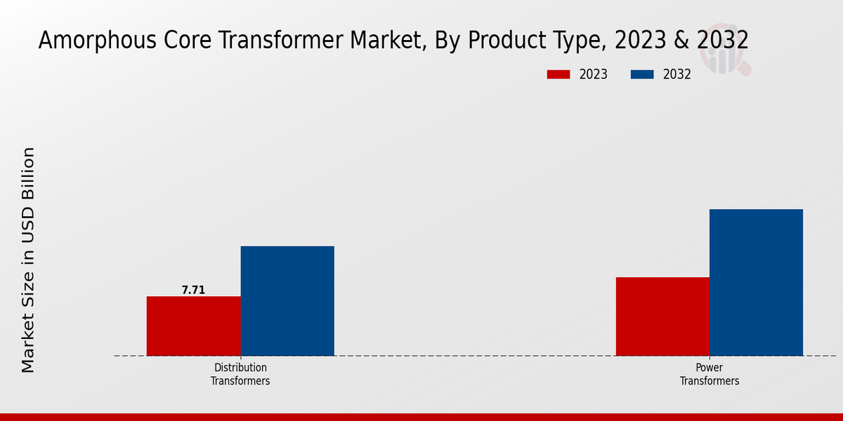 Amorphous Core Transformer Market Product Type Insights