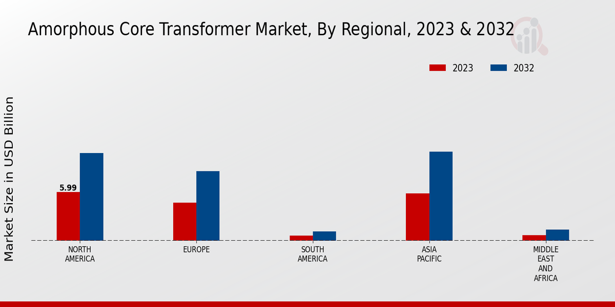 Amorphous Core Transformer Market Regional Insights