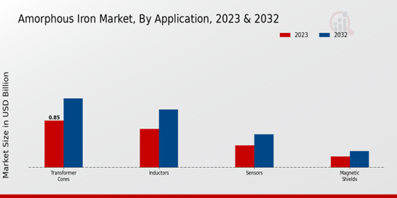 Amorphous Iron Market Application