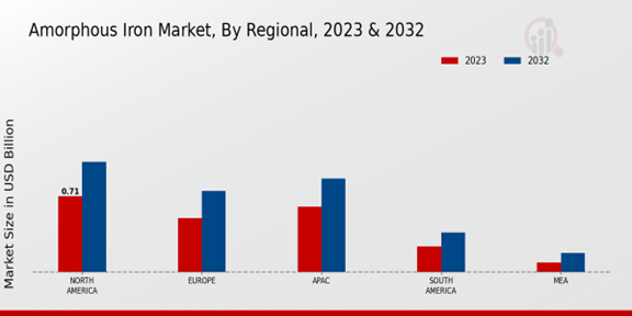 Amorphous Iron Market Regional