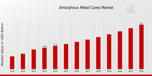 Amorphous Metal Cores Market Overview