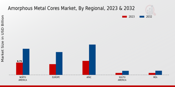 Amorphous Metal Cores Market Regional