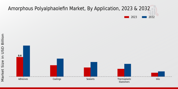 Amorphous Polyalphaolefin Market Application