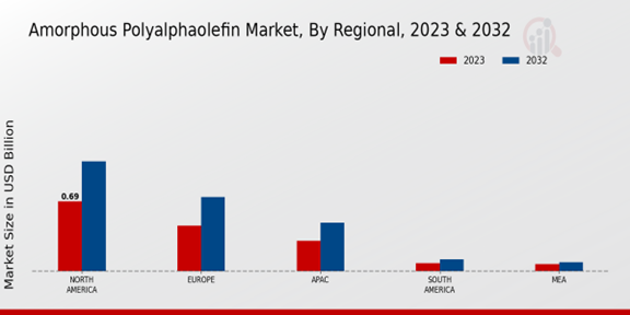 Amorphous Polyalphaolefin Market Regional